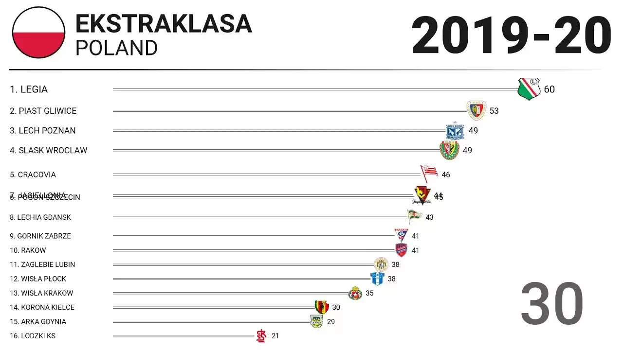 تاريخ وتطور Ekstraklasa البولندية